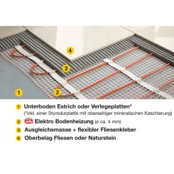 E-Bodenheizung 3 m2Elektrotherm 3 ^ Jollytherm New