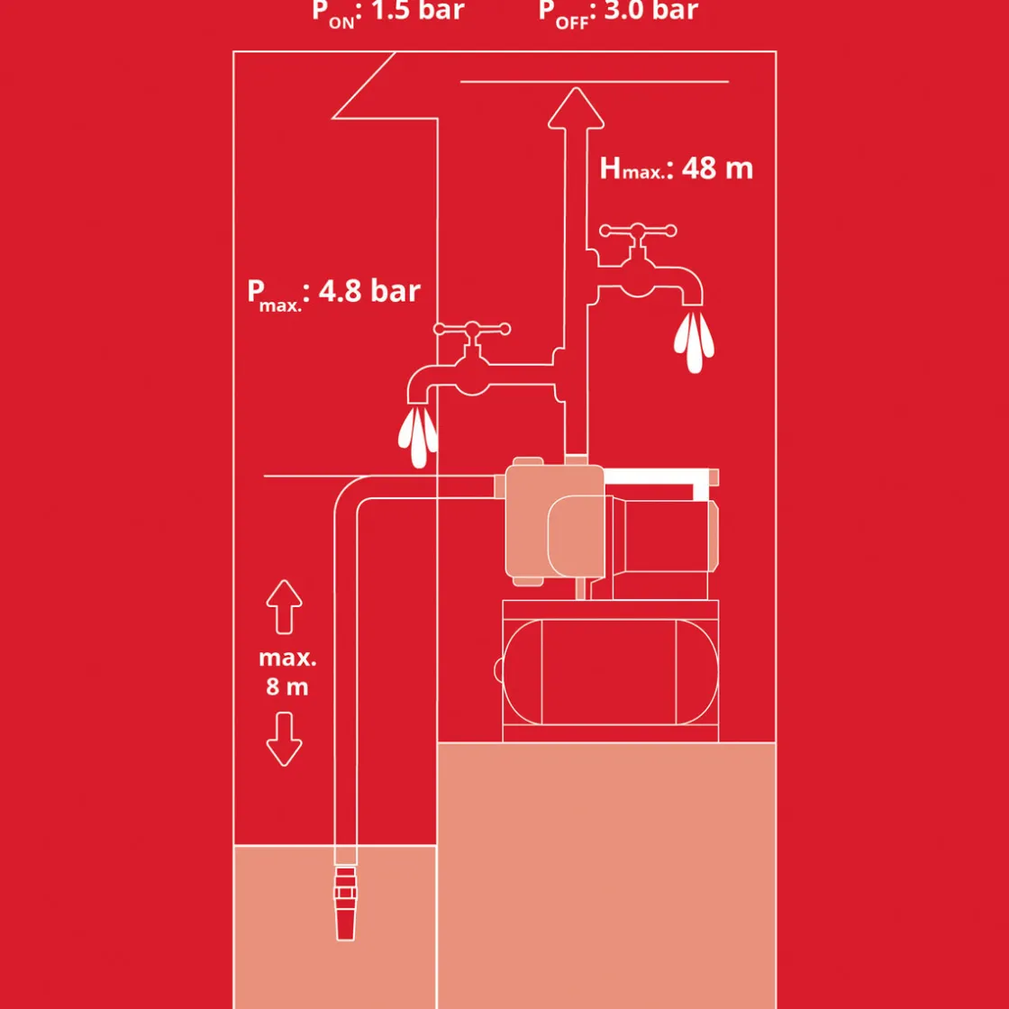 GE-WW1145ECO Hauswasserwerk ^ Einhell Best