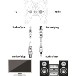 Empf.-Anschlusskabel 5 m weiss 75 dB ^ Schwaiger Outlet