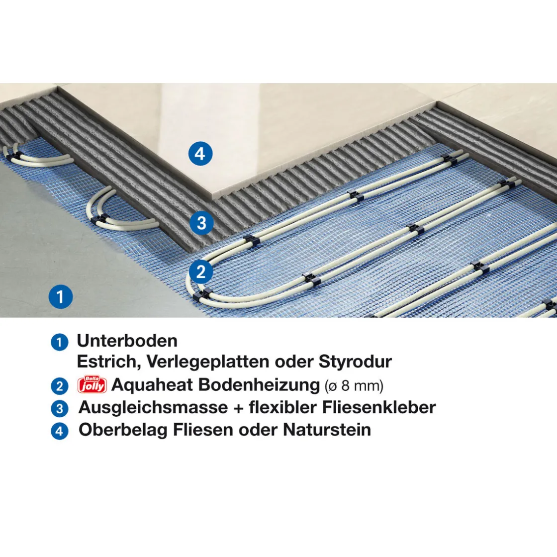 W-Bodenheizung m2Aquaheat ^ Jollytherm